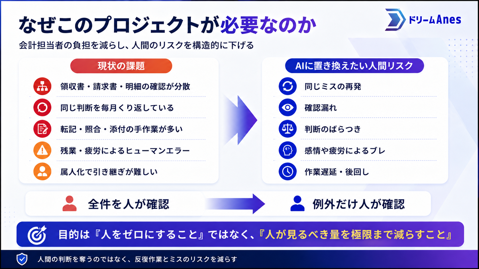 会計業務で発生する確認負担とAIに置き換えたい人間リスク