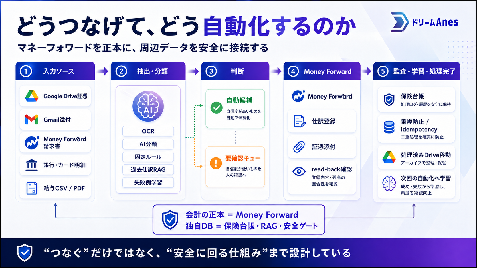 入力ソースからAI分類、Money Forward登録までのプロセス