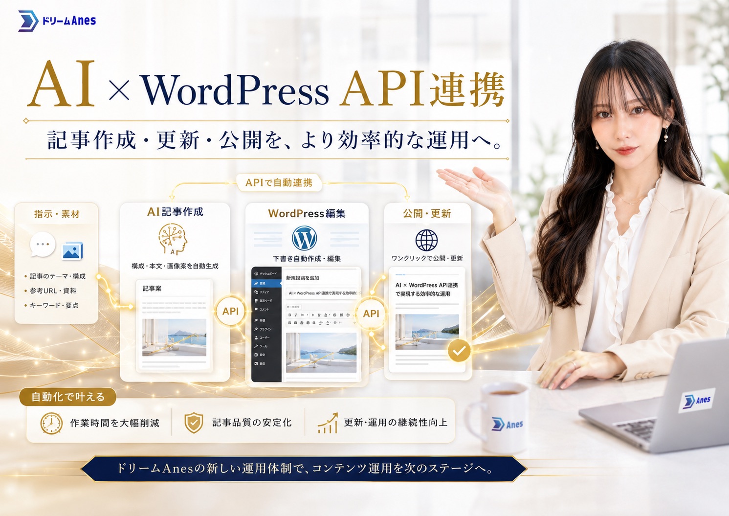 AI×WordPress API連携の仕組み図。AI記事作成からWordPress編集・公開更新までをAPIで自動連携するフロー
