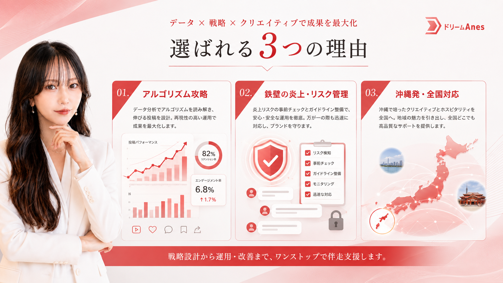 選ばれる3つの理由|アルゴリズム攻略・鉄壁の炎上リスク管理・沖縄発全国対応